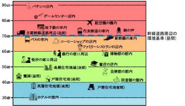 デシベル 目安